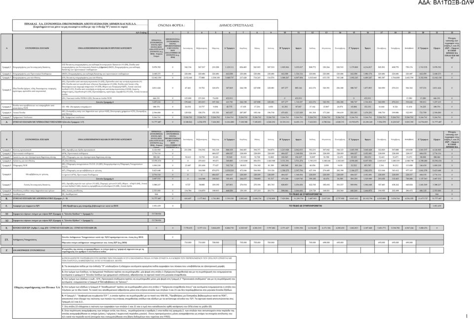 Δ. (Συμπληρώνονται μόνο τα μη σκιασμένα πεδία με την ένδειξη "0" / ποσά σε ευρώ) ΟΝΟΜΑ ΦΟΡΕΑ : ΔΗΜΟΣ ΟΡΕΣΤΙΑΔΑΣ Α/Α Στήλης : 1 2 3 4 5 6 7 8 9 10 11 12 13 14 15 16 17 18 19 20 21 22 Α ΕΣΟΔΩΝ
