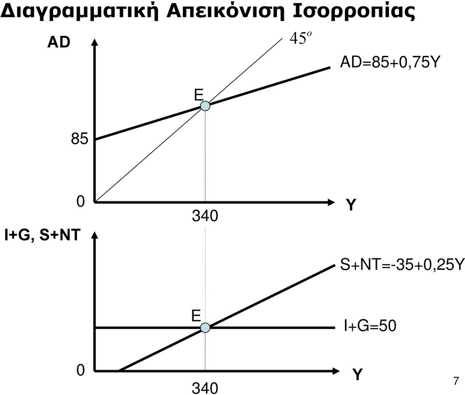 AD=85+0,75Y E 85 I+G, S+NT