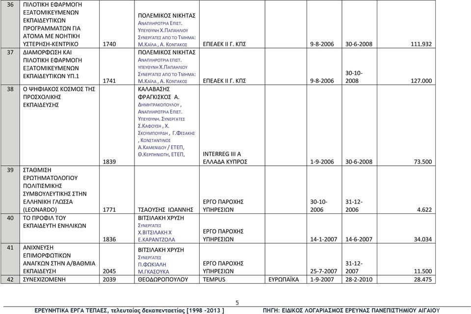 932 ΠΟΛΕΜΙΚΟΣ ΝΙΚΗΤΑΣ ΑΝΑΠΛΗΡΩΤΡΙΑ ΕΠΙΣΤ. ΥΠΕΥΘΥΝΗ Χ.ΠΑΠΑΗΛΙΟΥ ΑΠΟ ΤΟ ΤΜΗΜΑ: Μ.ΚΑΪΛΑ, Α. ΚΟΝΤΑΚΟΣ ΕΠΕΑΕΚ ΙΙ Γ. ΚΠΣ 9-8-2006 ΦΡΑΓΚΙΣΚΟΣ Α., ΑΝΑΠΛΗΡΩΤΡΙΑ ΕΠΙΣΤ. ΥΠΕΥΘΥΝΗ. Σ.ΚΑΦΟΥΣΗ, Χ. ΣΚΟΥΜΠΟΥΡΔΗ, Γ.