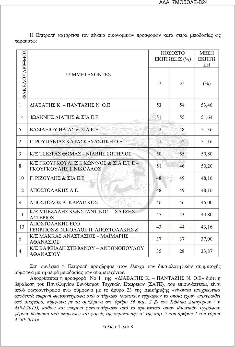 ΚΩΝ/ΝΟΣ & ΣΙΑ Ε.Τ.Ε ΓΚΟΥΓΚΟΥΛΗΣ Ι. ΝΙΚΟΛΑΟΣ 51 46 50,20 10 Γ. ΡΙΖΟΥΛΗΣ & ΣΙΑ Ε.Ε. 48 49 48,16 12 ΑΠΟΣΤΟΛΑΚΗΣ Α.Ε. 48 49 48,16 9 ΑΠΟΣΤΟΛΟΣ Λ.