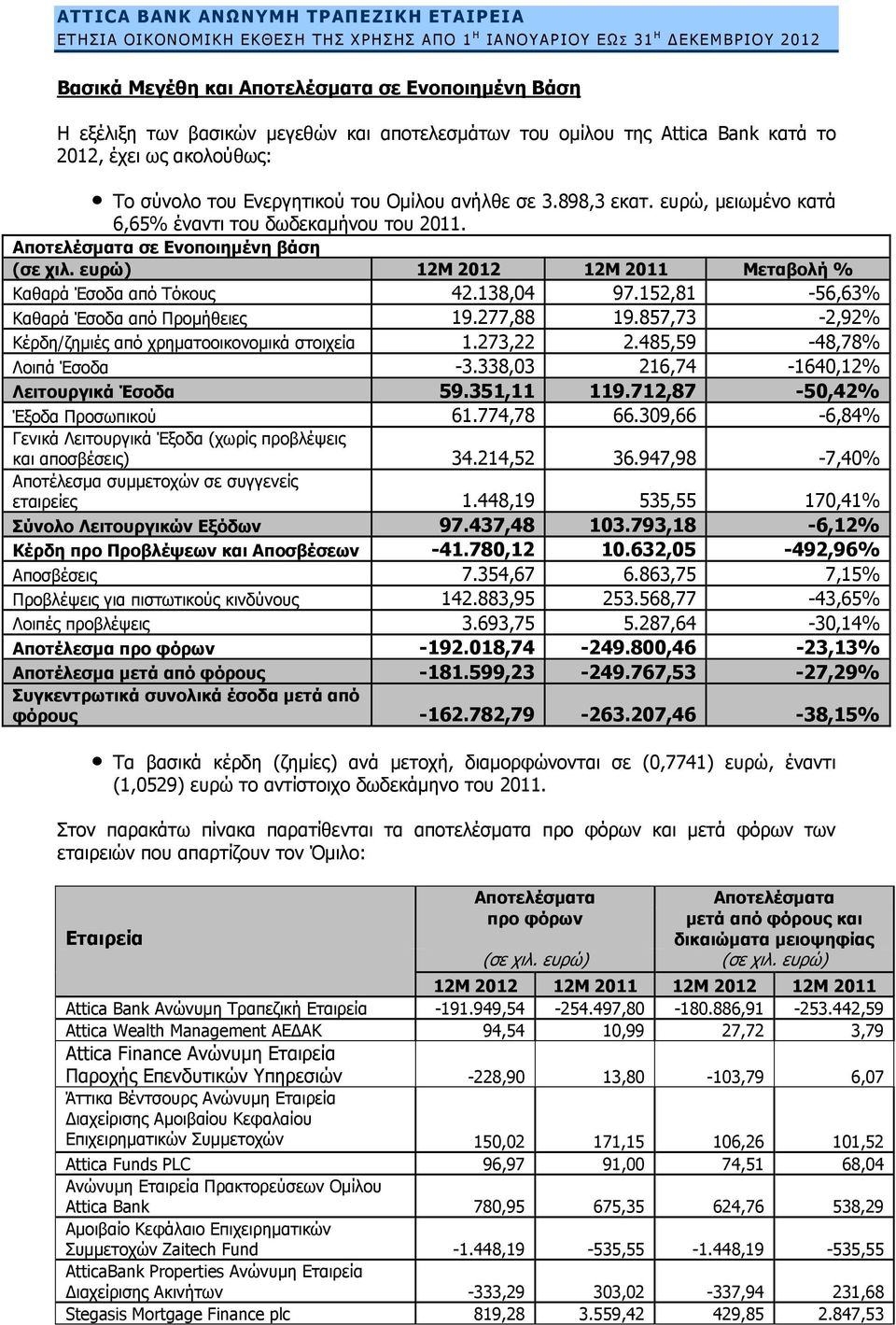 Αποτελέσματα σε Ενοποιημένη βάση (σε χιλ. ευρώ) 12Μ 2012 12Μ 2011 Μεταβολή % Καθαρά Έσοδα από Τόκους 42.138,04 97.152,81-56,63% Καθαρά Έσοδα από Προμήθειες 19.277,88 19.