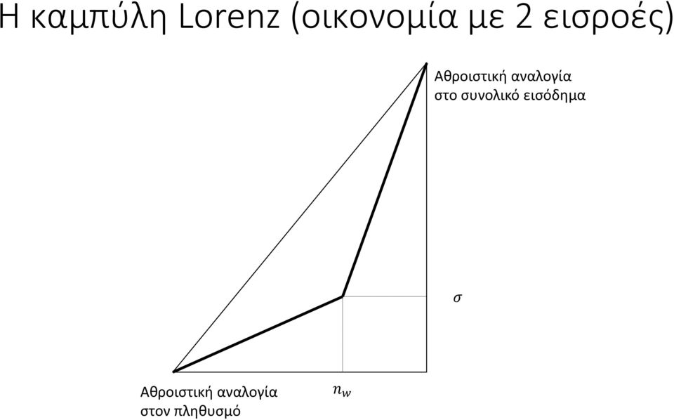 στο συνολικό εισόδημα σ