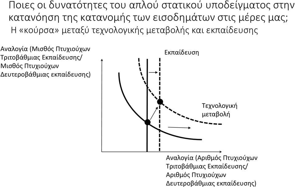 Τριτοβάθμιας Εκπαίδευσης/ Μισθός Πτυχιούχων Δευτεροβάθμιας εκπαίδευσης) Εκπαίδευση Τεχνολογική
