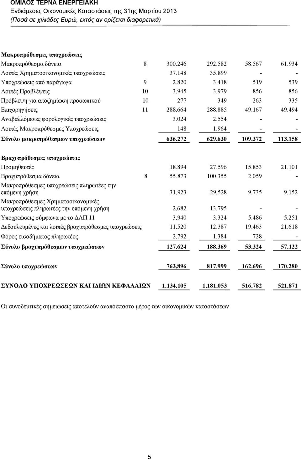 554 - - Λοιπές Μακροπρόθεσμες Υποχρεώσεις 148 1.964 - - Σύνολο μακροπρόθεσμων υποχρεώσεων 636.7 69.630 109.37 113.158 Βραχυπρόθεσμες υποχρεώσεις Προμηθευτές 18.894 7.596 15.853 1.