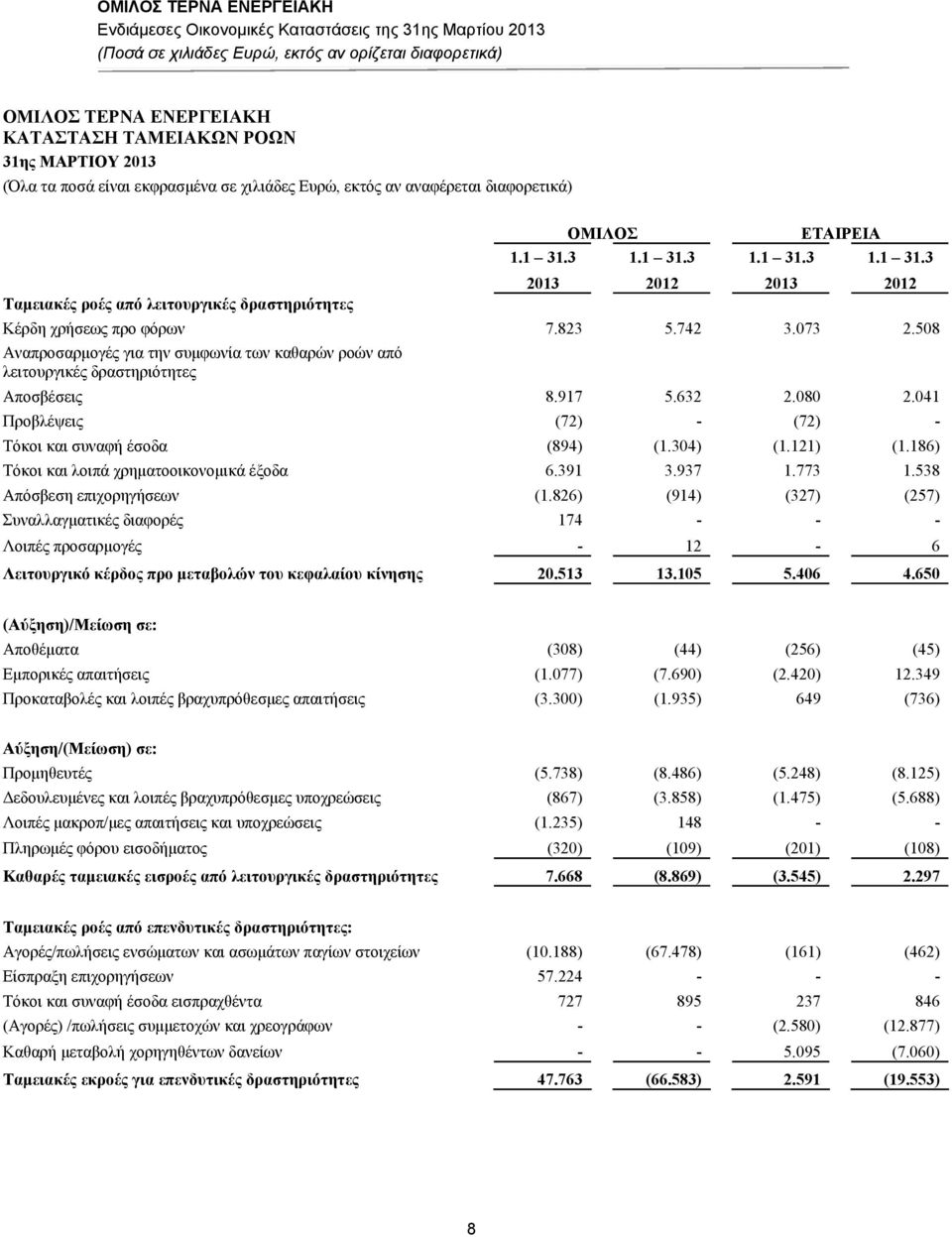 508 Αναπροσαρμογές για την συμφωνία των καθαρών ροών από λειτουργικές δραστηριότητες Αποσβέσεις 8.917 5.63.080.041 Προβλέψεις (7) - (7) - Τόκοι και συναφή έσοδα (894) (1.304) (1.11) (1.