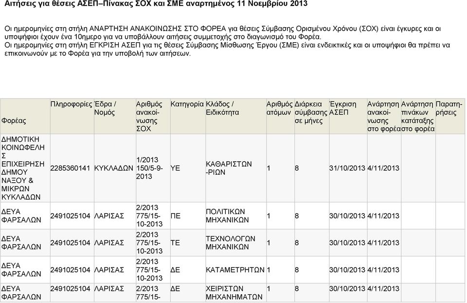 Οι ημερομηνίες στη στήλη ΕΓΚΡΙΣΗ ΑΣΕΠ για τις θέσεις Σύμβασης Μίσθωσης Έργου (ΣΜΕ) είναι ενδεικτικές και οι υποψήφιοι θα πρέπει να επικοινωνούν με το Φορέα για την υποβολή των αιτήσεων.