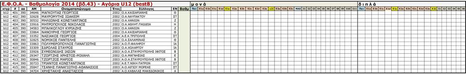 Ε.Κ.ΤΡΙΠΟΛΗΣ ΣΤ b12 408 390 32825 ΝΟΜΙΚΟΣ ΠΑΝΤΕΛΗΣ 2002 Ο.Α.ΣΑΛΑΜΙΝΑΣ Θ b12 409 390 33863 ΠΟΛΥΜΕΡΟΠΟΥΛΟΣ ΠΑΝΑΓΙΩΤΗΣ 2002 Α.Ο.Π.ΦΑΛΗΡΟΥ ΙΑ b12 410 390 33309 ΣΔΡΟΛΑΣ ΣΤΑΥΡΟΣ 2003 Ο.Α.ΧΟΛΑΡΓΟΥ ΙΑ b12 411 390 33926 ΣΥΜΕΩΝΙΔΗΣ ΙΑΣΩΝ 2003 Α.