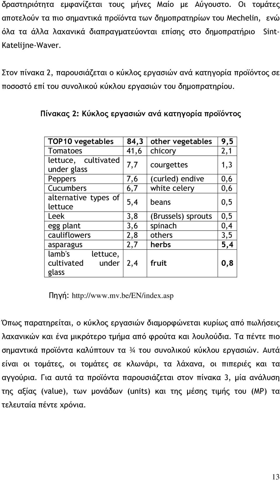 Στον πίνακα 2, παρουσιάζεται ο κύκλος εργασιών ανά κατηγορία προϊόντος σε ποσοστό επί του συνολικού κύκλου εργασιών του δηµοπρατηρίου.