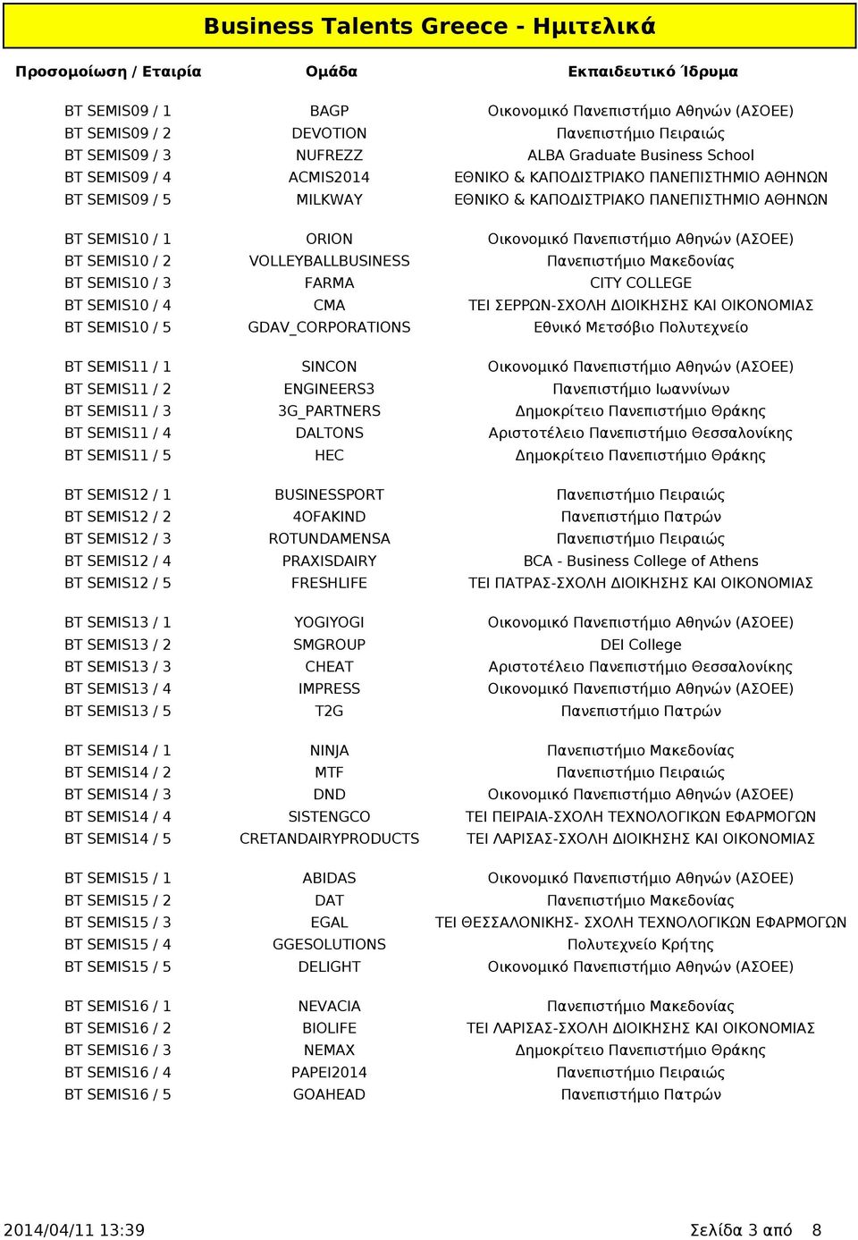 Πανεπιστήμιο Μακεδονίας BT SEMIS10 / 3 FARMA CITY COLLEGE BT SEMIS10 / 4 CMA ΤΕΙ ΣΕΡΡΩΝ-ΣΧΟΛΗ ΔΙΟΙΚΗΣΗΣ ΚΑΙ ΟΙΚΟΝΟΜΙΑΣ BT SEMIS10 / 5 GDAV_CORPORATIONS Εθνικό Μετσόβιο Πολυτεχνείο BT SEMIS11 / 1