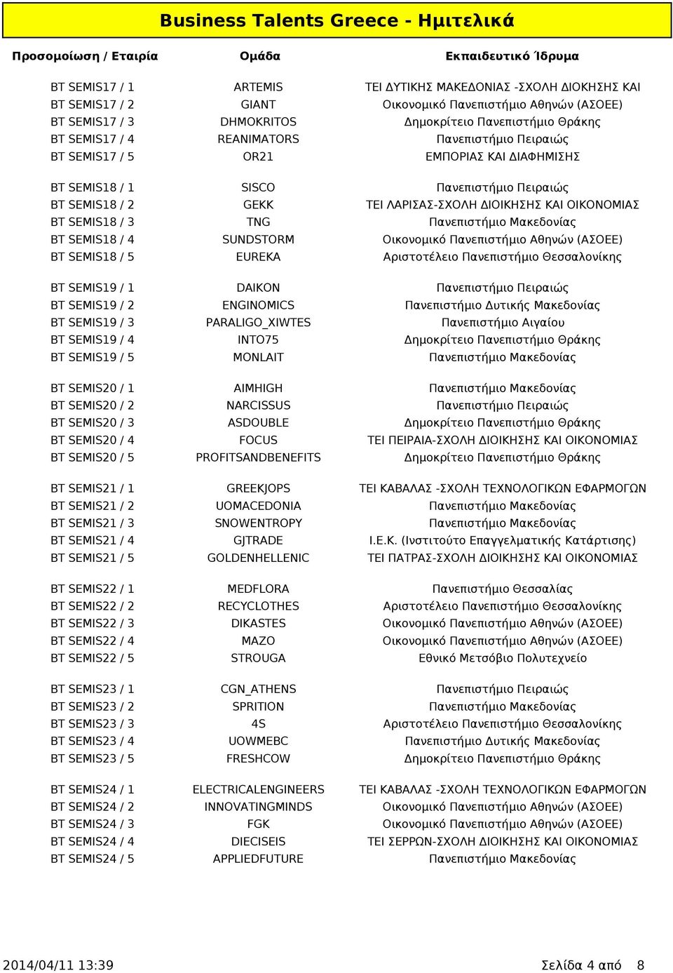 TNG Πανεπιστήμιο Μακεδονίας BT SEMIS18 / 4 SUNDSTORM Οικονομικό Πανεπιστήμιο Αθηνών (ΑΣΟΕΕ) BT SEMIS18 / 5 EUREKA Αριστοτέλειο Πανεπιστήμιο Θεσσαλονίκης BT SEMIS19 / 1 DAIKON Πανεπιστήμιο Πειραιώς BT