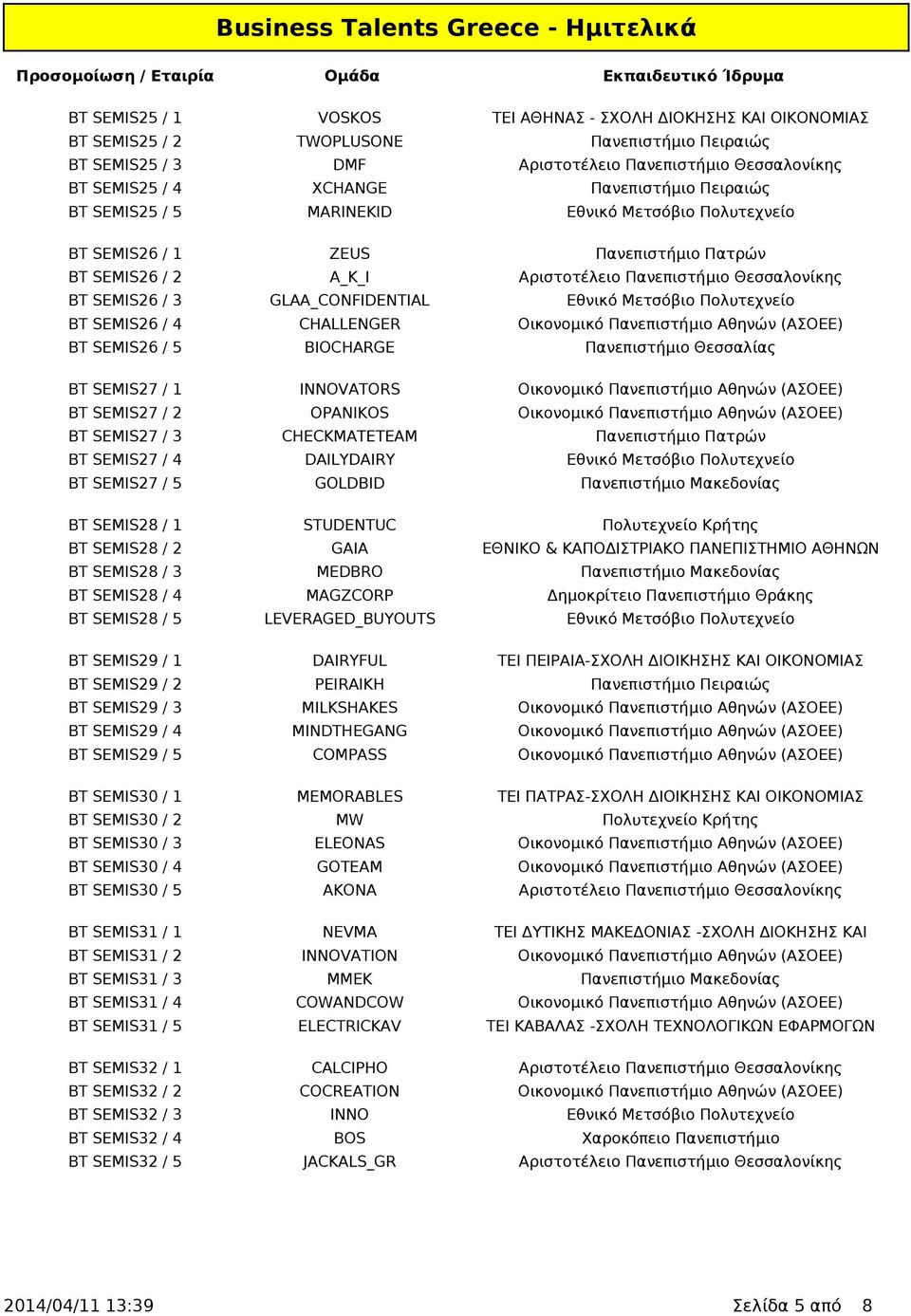 GLAA_CONFIDENTIAL Εθνικό Μετσόβιο Πολυτεχνείο BT SEMIS26 / 4 CHALLENGER Οικονομικό Πανεπιστήμιο Αθηνών (ΑΣΟΕΕ) BT SEMIS26 / 5 BIOCHARGE Πανεπιστήμιο Θεσσαλίας BT SEMIS27 / 1 INNOVATORS Οικονομικό