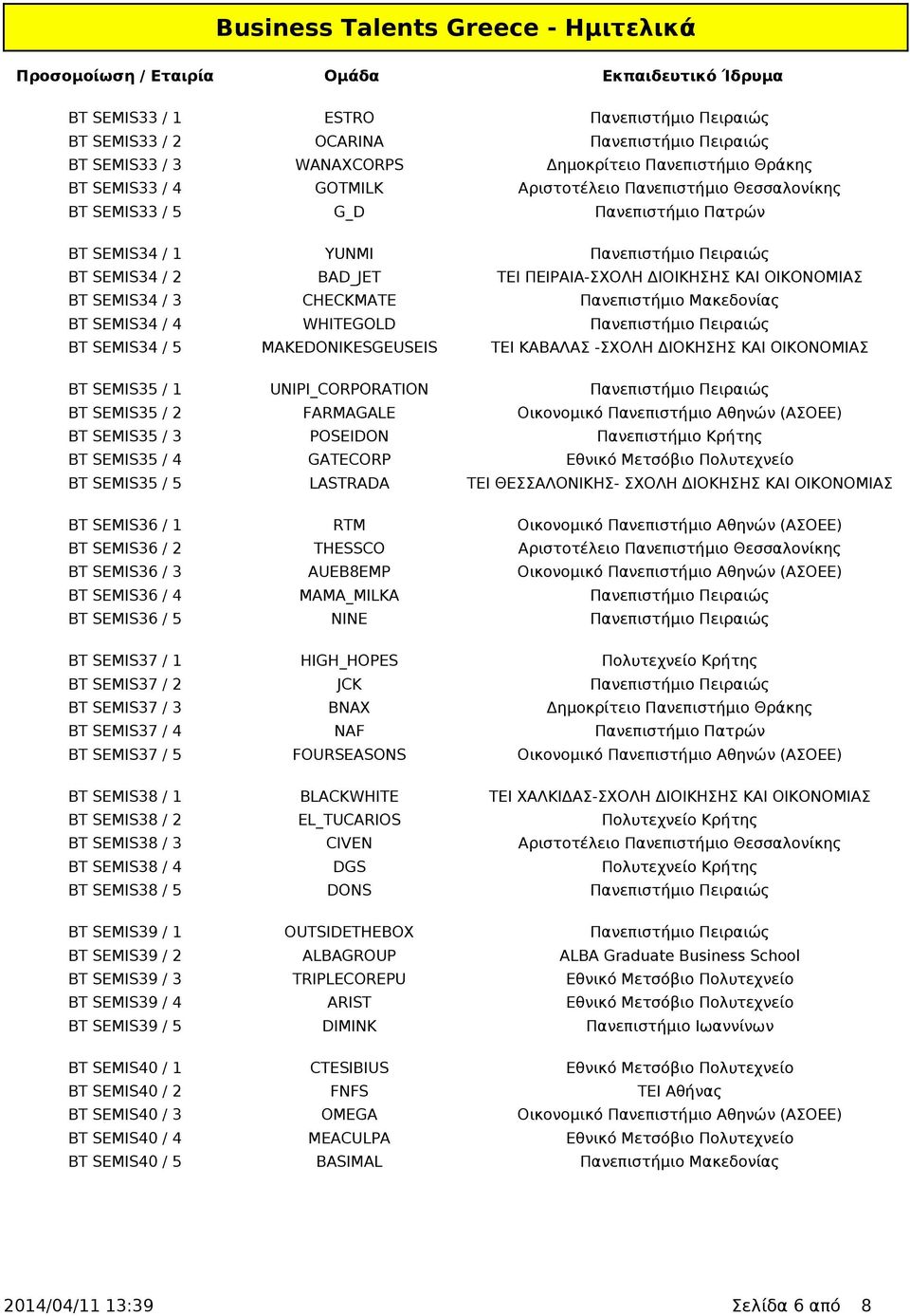 Μακεδονίας BT SEMIS34 / 4 WHITEGOLD Πανεπιστήμιο Πειραιώς BT SEMIS34 / 5 MAKEDONIKESGEUSEIS ΤΕΙ ΚΑΒΑΛΑΣ -ΣΧΟΛΗ ΔΙΟΚΗΣΗΣ ΚΑΙ ΟΙΚΟΝΟΜΙΑΣ BT SEMIS35 / 1 UNIPI_CORPORATION Πανεπιστήμιο Πειραιώς BT