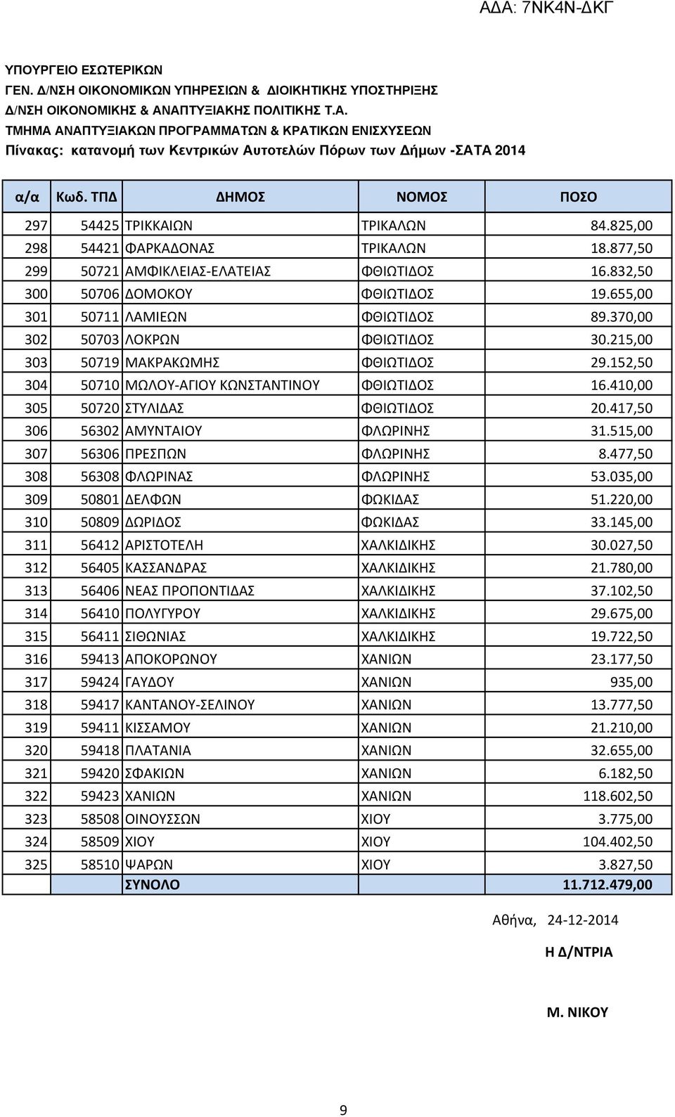 417,50 306 56302 ΑΜΥΝΤΑΙΟΥ ΦΛΩΡΙΝΗΣ 31.515,00 307 56306 ΠΡΕΣΠΩΝ ΦΛΩΡΙΝΗΣ 8.477,50 308 56308 ΦΛΩΡΙΝΑΣ ΦΛΩΡΙΝΗΣ 53.035,00 309 50801 ΔΕΛΦΩΝ ΦΩΚΙΔΑΣ 51.220,00 310 50809 ΔΩΡΙΔΟΣ ΦΩΚΙΔΑΣ 33.