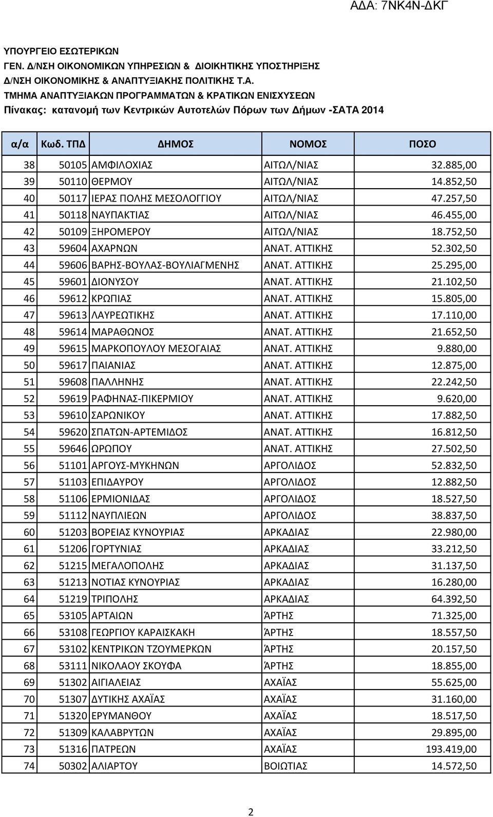 102,50 46 59612 ΚΡΩΠΙΑΣ ΑΝΑΤ. ΑΤΤΙΚΗΣ 15.805,00 47 59613 ΛΑΥΡΕΩΤΙΚΗΣ ΑΝΑΤ. ΑΤΤΙΚΗΣ 17.110,00 48 59614 ΜΑΡΑΘΩΝΟΣ ΑΝΑΤ. ΑΤΤΙΚΗΣ 21.652,50 49 59615 ΜΑΡΚΟΠΟΥΛΟΥ ΜΕΣΟΓΑΙΑΣ ΑΝΑΤ. ΑΤΤΙΚΗΣ 9.