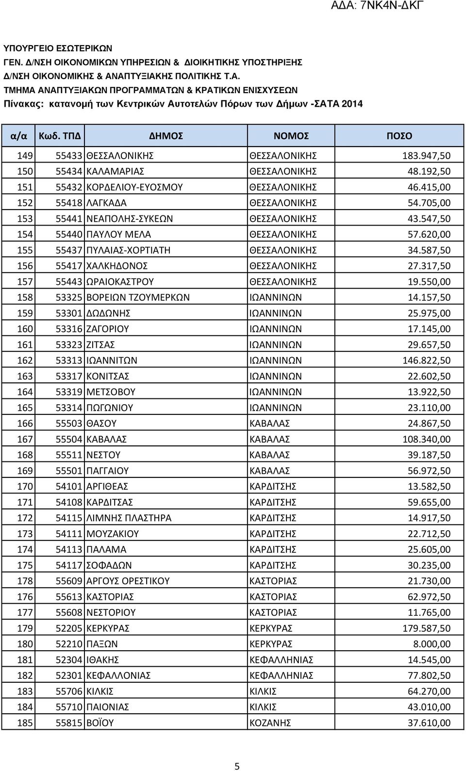 317,50 157 55443 ΩΡΑΙΟΚΑΣΤΡΟΥ ΘΕΣΣΑΛΟΝΙΚΗΣ 19.550,00 158 53325 ΒΟΡΕΙΩΝ ΤΖΟΥΜΕΡΚΩΝ ΙΩΑΝΝΙΝΩΝ 14.157,50 159 53301 ΔΩΔΩΝΗΣ ΙΩΑΝΝΙΝΩΝ 25.975,00 160 53316 ΖΑΓΟΡΙΟΥ ΙΩΑΝΝΙΝΩΝ 17.