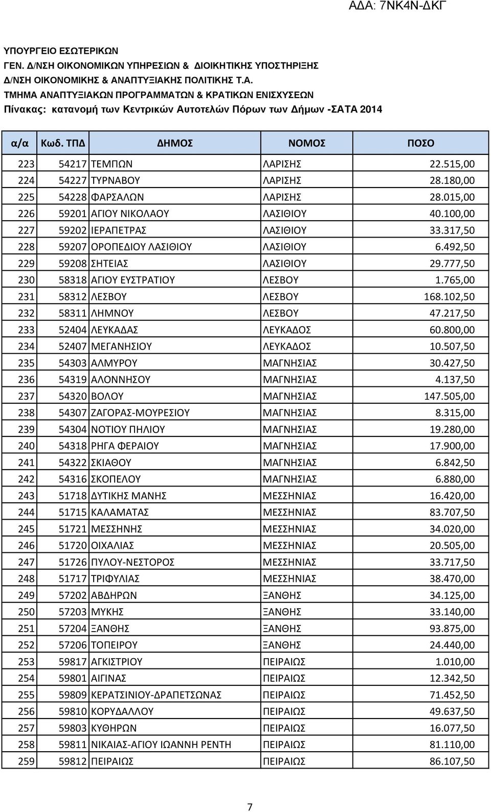 217,50 233 52404 ΛΕΥΚΑΔΑΣ ΛΕΥΚΑΔΟΣ 60.800,00 234 52407 ΜΕΓΑΝΗΣΙΟΥ ΛΕΥΚΑΔΟΣ 10.507,50 235 54303 ΑΛΜΥΡΟΥ ΜΑΓΝΗΣΙΑΣ 30.427,50 236 54319 ΑΛΟΝΝΗΣΟΥ ΜΑΓΝΗΣΙΑΣ 4.137,50 237 54320 ΒΟΛΟΥ ΜΑΓΝΗΣΙΑΣ 147.