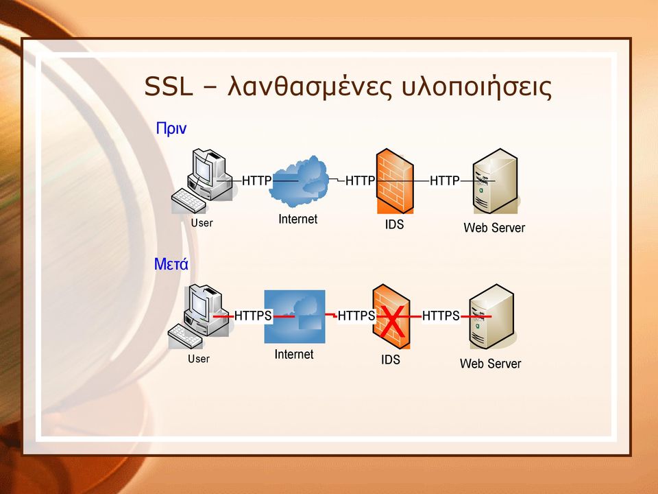 Web Server Μετά HTTPS HTTPS