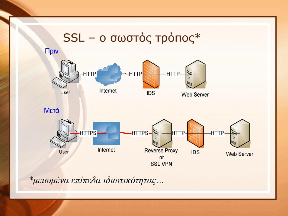 HTTP User Internet Reverse Proxy or SSL VPN