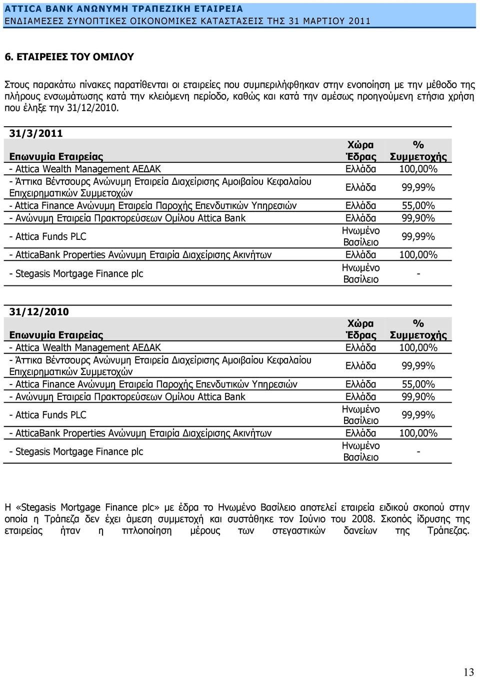 31/3/2011 Επωνυμία Εταιρείας Χώρα Έδρας % Συμμετοχής - Attica Wealth Management ΑΕΔΑΚ Ελλάδα 100,00% - Άττικα Βέντσουρς Ανώνυμη Εταιρεία Διαχείρισης Αμοιβαίου Κεφαλαίου Επιχειρηματικών Συμμετοχών