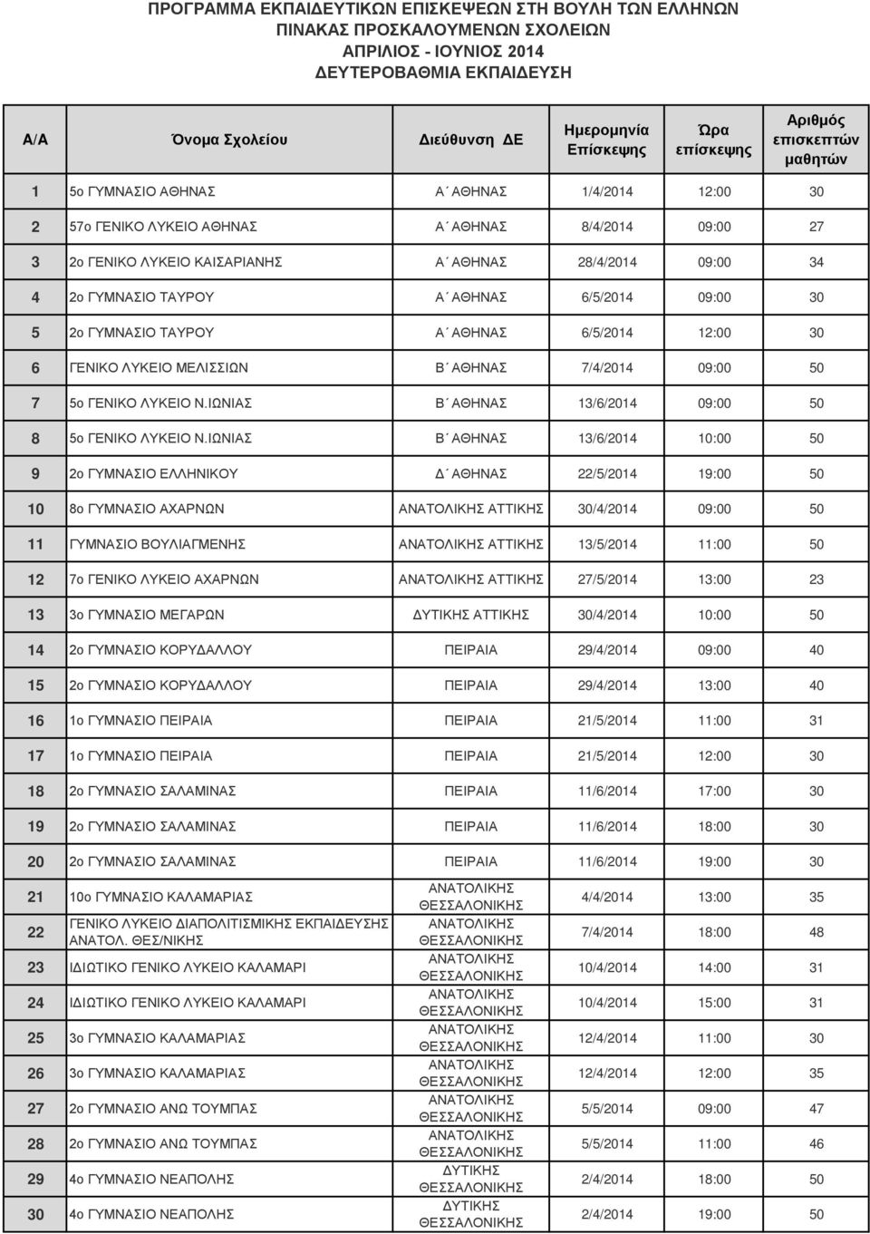 ΙΩΝΙΑΣ Β ΑΘΗΝΑΣ 13/6/2014 10:00 50 9 2ο ΓΥΜΝΑΣΙΟ ΕΛΛΗΝΙΚΟΥ Δ ΑΘΗΝΑΣ 22/5/2014 19:00 50 10 8ο ΓΥΜΝΑΣΙΟ ΑΧΑΡΝΩΝ ΑΤΤΙΚΗΣ 30/4/2014 09:00 50 11 ΓΥΜΝΑΣΙΟ ΒΟΥΛΙΑΓΜΕΝΗΣ ΑΤΤΙΚΗΣ 13/5/2014 11:00 50 12 7ο