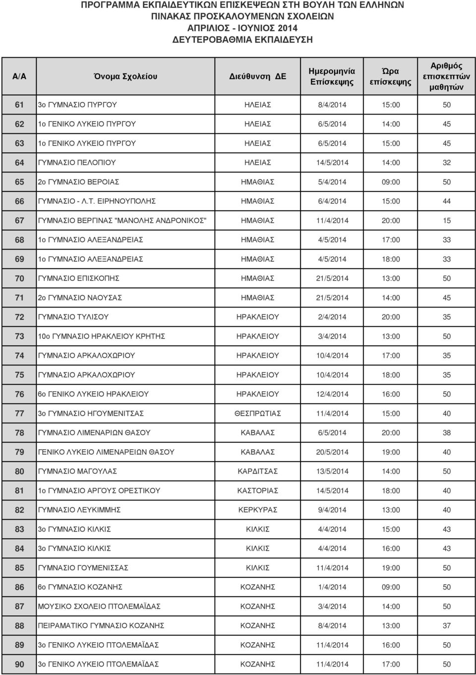 ΕΙΡΗΝΟΥΠΟΛΗΣ ΗΜΑΘΙΑΣ 6/4/2014 15:00 44 67 ΓΥΜΝΑΣΙΟ ΒΕΡΓΙΝΑΣ "ΜΑΝΟΛΗΣ ΑΝΔΡΟΝΙΚΟΣ" ΗΜΑΘΙΑΣ 11/4/2014 20:00 15 68 1ο ΓΥΜΝΑΣΙΟ ΑΛΕΞΑΝΔΡΕΙΑΣ ΗΜΑΘΙΑΣ 4/5/2014 17:00 33 69 1ο ΓΥΜΝΑΣΙΟ ΑΛΕΞΑΝΔΡΕΙΑΣ ΗΜΑΘΙΑΣ