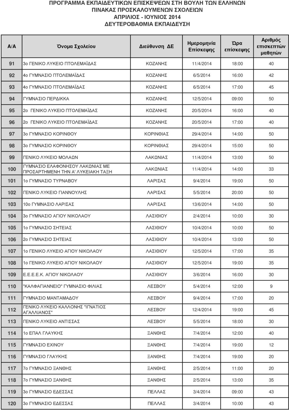 ΓΥΜΝΑΣΙΟ ΚΟΡΙΝΘΟΥ ΚΟΡΙΝΘΙΑΣ 29/4/2014 15:00 50 99 ΓΕΝΙΚΟ ΛΥΚΕΙΟ ΜΟΛΑΩΝ ΛΑΚΩΝΙΑΣ 11/4/2014 13:00 50 100 ΓΥΜΝΑΣΙΟ ΕΛΑΦΟΝΗΣΟΥ ΛΑΚΩΝΙΑΣ ΜΕ ΠΡΟΣΑΡΤΗΜΕΝΗ ΤΗΝ Α' ΛΥΚΕΙΑΚΗ ΤΑΞΗ ΛΑΚΩΝΙΑΣ 11/4/2014 14:00 33