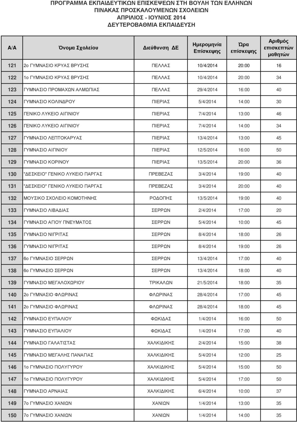 ΠΙΕΡΙΑΣ 12/5/2014 16:00 50 129 ΓΥΜΝΑΣΙΟ ΚΟΡΙΝΟΥ ΠΙΕΡΙΑΣ 13/5/2014 20:00 36 130 "ΔΕΣΚΕΙΟ" ΓΕΝΙΚΟ ΛΥΚΕΙΟ ΠΑΡΓΑΣ ΠΡΕΒΕΖΑΣ 3/4/2014 19:00 40 131 "ΔΕΣΚΕΙΟ" ΓΕΝΙΚΟ ΛΥΚΕΙΟ ΠΑΡΓΑΣ ΠΡΕΒΕΖΑΣ 3/4/2014 20:00 40