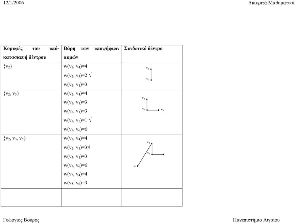 w(, )=3 w(, )=3 w(, )=1 w(, )=6 {,, } w(, )=4 w(,