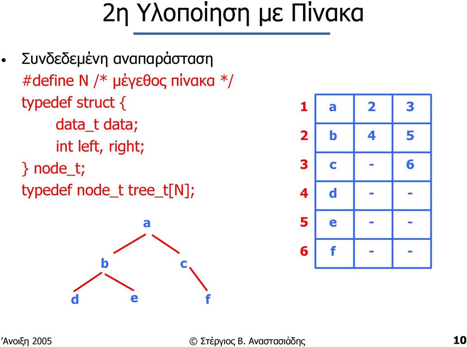1 2 a b 2 3 4 5 } node_t; 3 c - 6 typedef node_t tree_t[n]; 4 d -