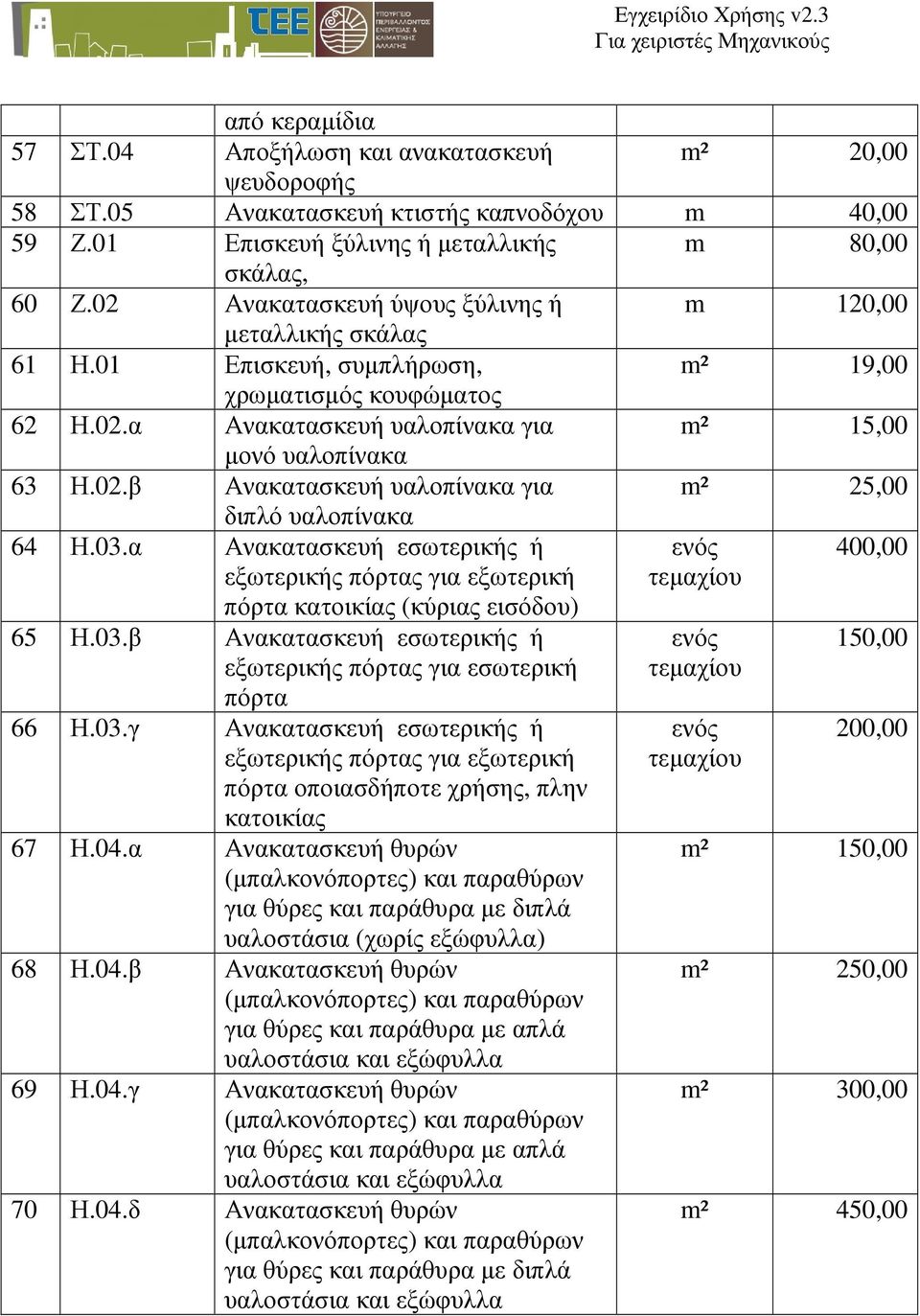 03.α Ανακατασκευή εσωτερικής ή εξωτερικής πόρτας για εξωτερική πόρτα κατοικίας (κύριας εισόδου) 65 Η.03.β Ανακατασκευή εσωτερικής ή εξωτερικής πόρτας για εσωτερική πόρτα 66 Η.03.γ Ανακατασκευή εσωτερικής ή εξωτερικής πόρτας για εξωτερική πόρτα οποιασδήποτε χρήσης, πλην κατοικίας 67 Η.