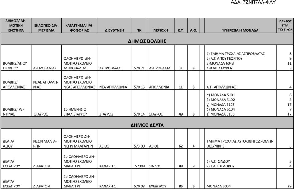 Τ. ΑΠΟΛΛΩΝΙΑΣ ΒΟΛΒΗΣ/ ΡΕ- ΝΤΙΝΑΣ ΣΤΑΥΡΟΣ ο ΗΜΕΡΗΣΙΟ ΕΠΑΛ ΣΤΑΥΡΟΥ ΣΤΑΥΡΟΣ 7 ΣΤΑΥΡΟΣ 9 α) ΜΟΝΑΔΑ β) ΜΟΝΑΔΑ γ) ΜΟΝΑΔΑ δ) ΜΟΝΑΔΑ ε) ΜΟΝΑΔΑ 7 7 7 ΔΗΜΟΣ ΔΕΛΤΑ ΔΕΛΤΑ/