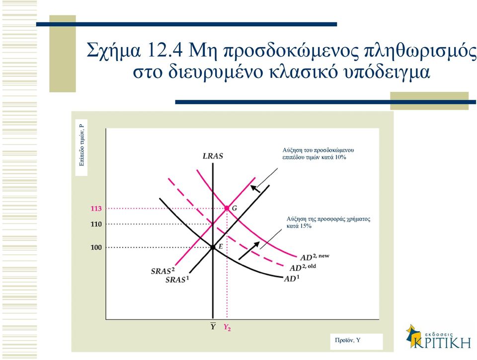 κλασικό υπόδειγµα Επίπεδο τιµών, Ρ Αύξηση του