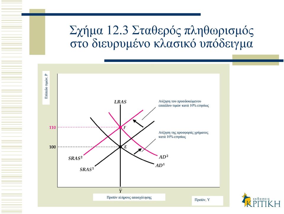 Επίπεδο τιµών, Ρ Αύξηση του προσδοκώµενου επιπέδου