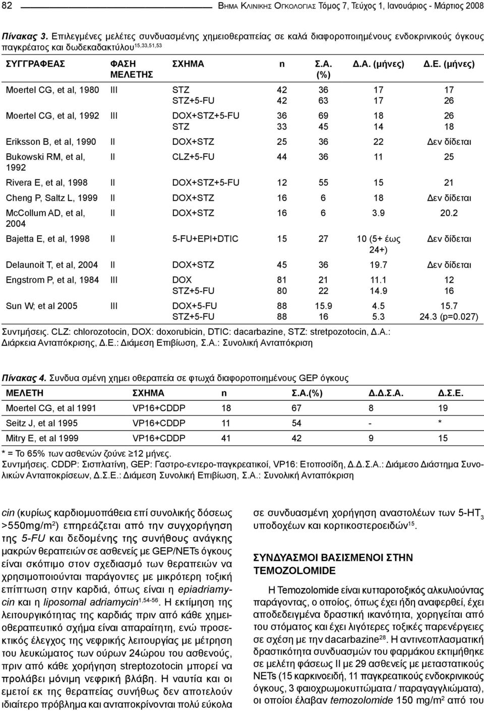 STZ+5-FU Moertel CG, et al, 1992 ΙΙΙ DOX+STZ+5-FU STZ ΣΧΗΜΑ n Σ.Α. (%) Δ.Α. (μήνες) Δ.Ε.