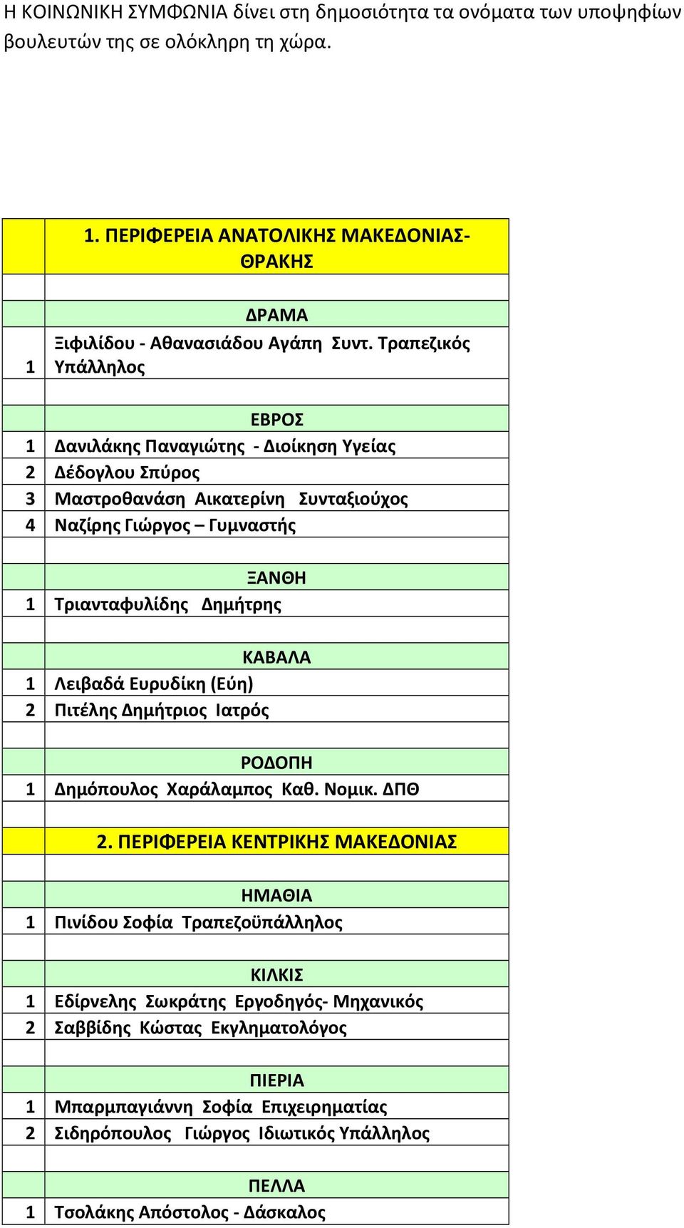 ΚΑΒΑΛΑ 1 Λειβαδά Ευρυδίκη (Εύη) 2 Πιτέλης Δημήτριος Ιατρός ΡΟΔΟΠΗ 1 Δημόπουλος Χαράλαμπος Καθ. Νομικ. ΔΠΘ 2.