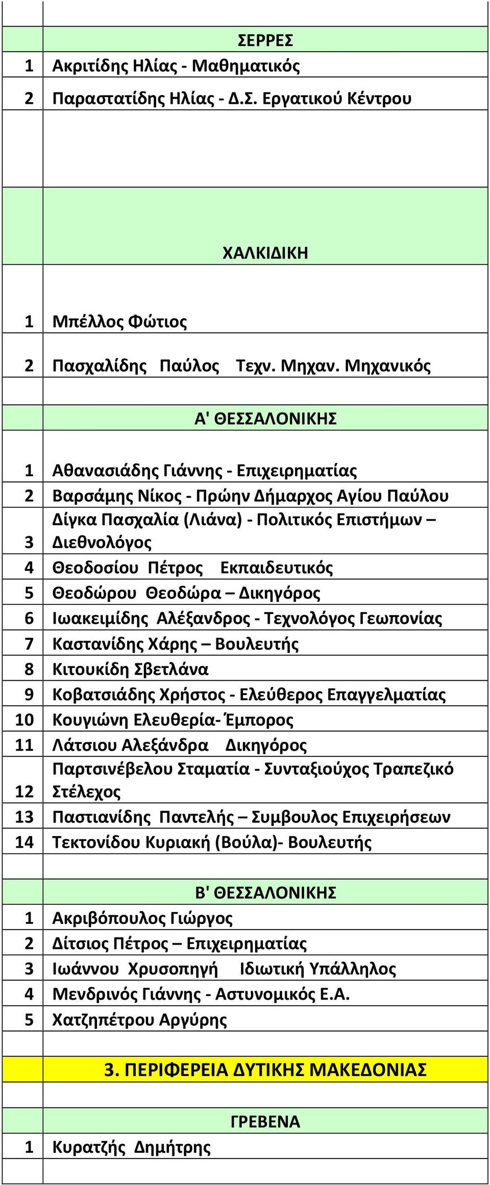 Εκπαιδευτικός 5 Θεοδώρου Θεοδώρα Δικηγόρος 6 Ιωακειμίδης Αλέξανδρος - Τεχνολόγος Γεωπονίας 7 Καστανίδης Χάρης Βουλευτής 8 Κιτουκίδη Σβετλάνα 9 Κοβατσιάδης Χρήστος - Ελεύθερος Επαγγελματίας 10