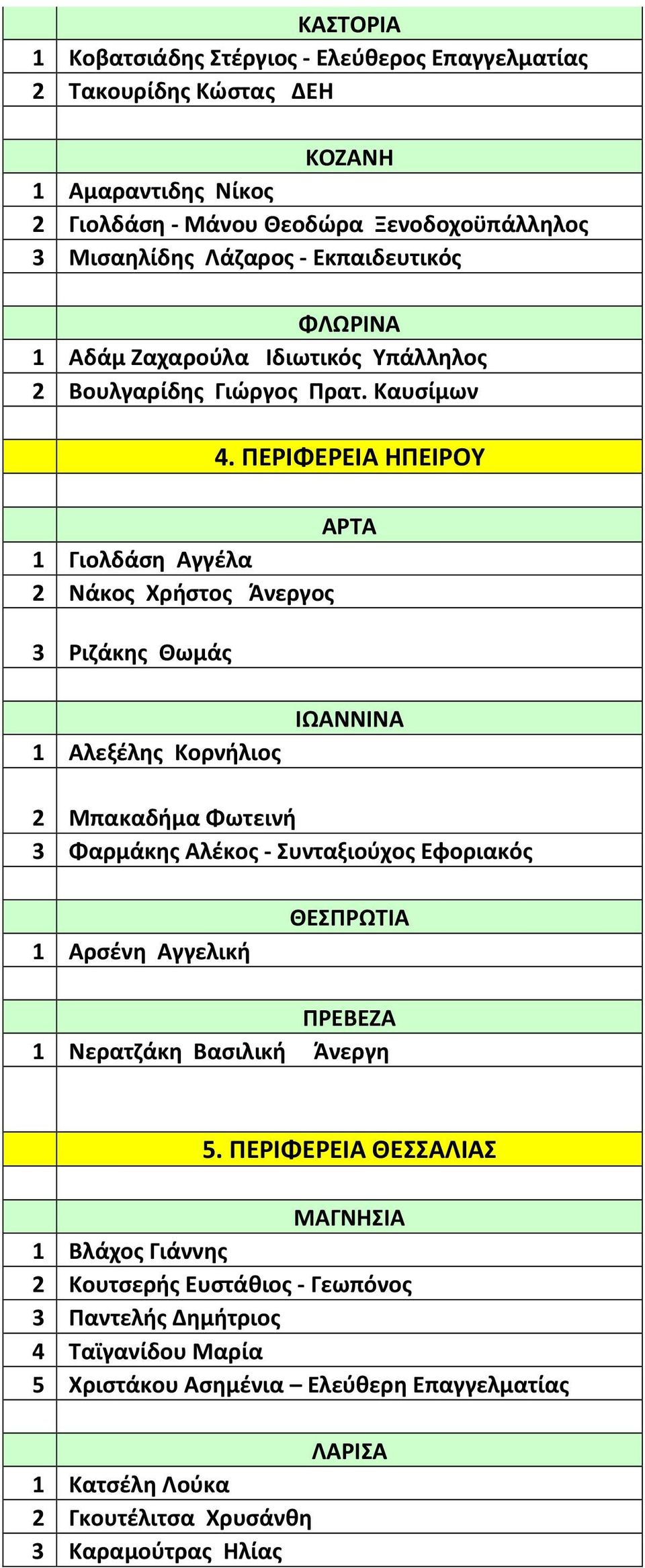 ΠΕΡΙΦΕΡΕΙΑ ΗΠΕΙΡΟΥ ΑΡΤΑ 1 Γιολδάση Αγγέλα 2 Νάκος Χρήστος Άνεργος 3 Ριζάκης Θωμάς 1 Αλεξέλης Κορνήλιος ΙΩΑΝΝΙΝΑ 2 Μπακαδήμα Φωτεινή 3 Φαρμάκης Αλέκος - Συνταξιούχος Εφοριακός 1 Αρσένη