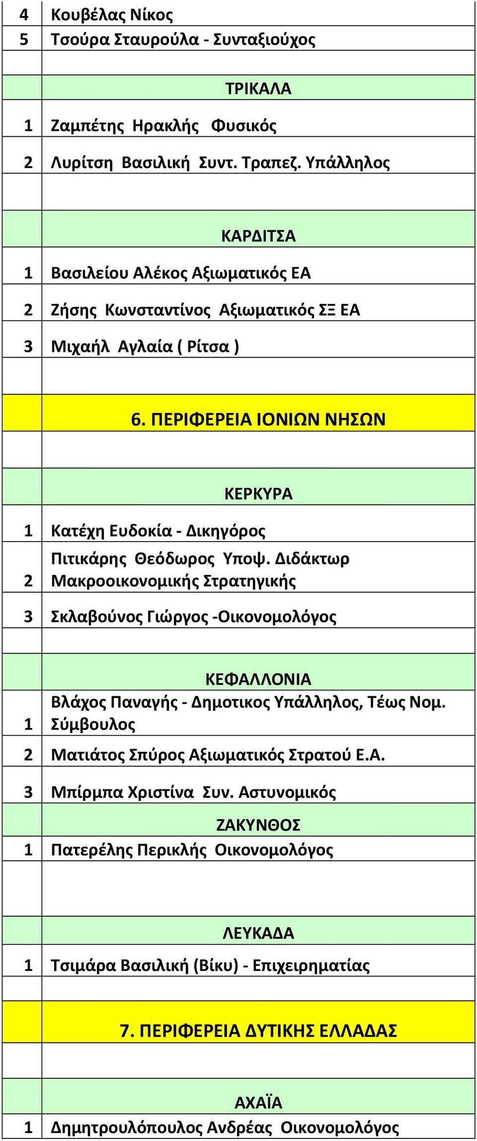 ΠΕΡΙΦΕΡΕΙΑ ΙΟΝΙΩΝ ΝΗΣΩΝ ΚΕΡΚΥΡΑ 1 Κατέχη Ευδοκία - Δικηγόρος 2 Πιτικάρης Θεόδωρος Υποψ.