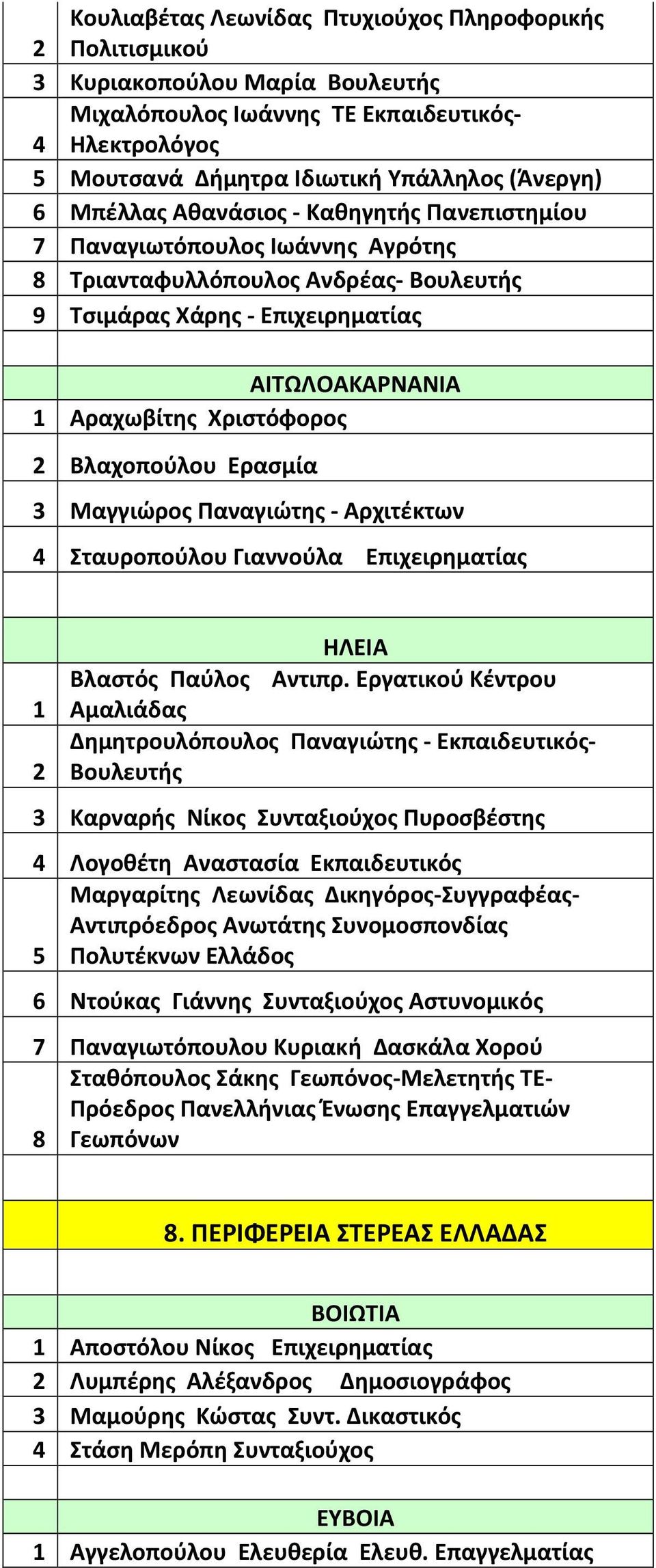 Βλαχοπούλου Ερασμία 3 Μαγγιώρος Παναγιώτης - Αρχιτέκτων 4 Σταυροπούλου Γιαννούλα Επιχειρηματίας 1 2 ΗΛΕΙΑ Βλαστός Παύλος Αντιπρ.