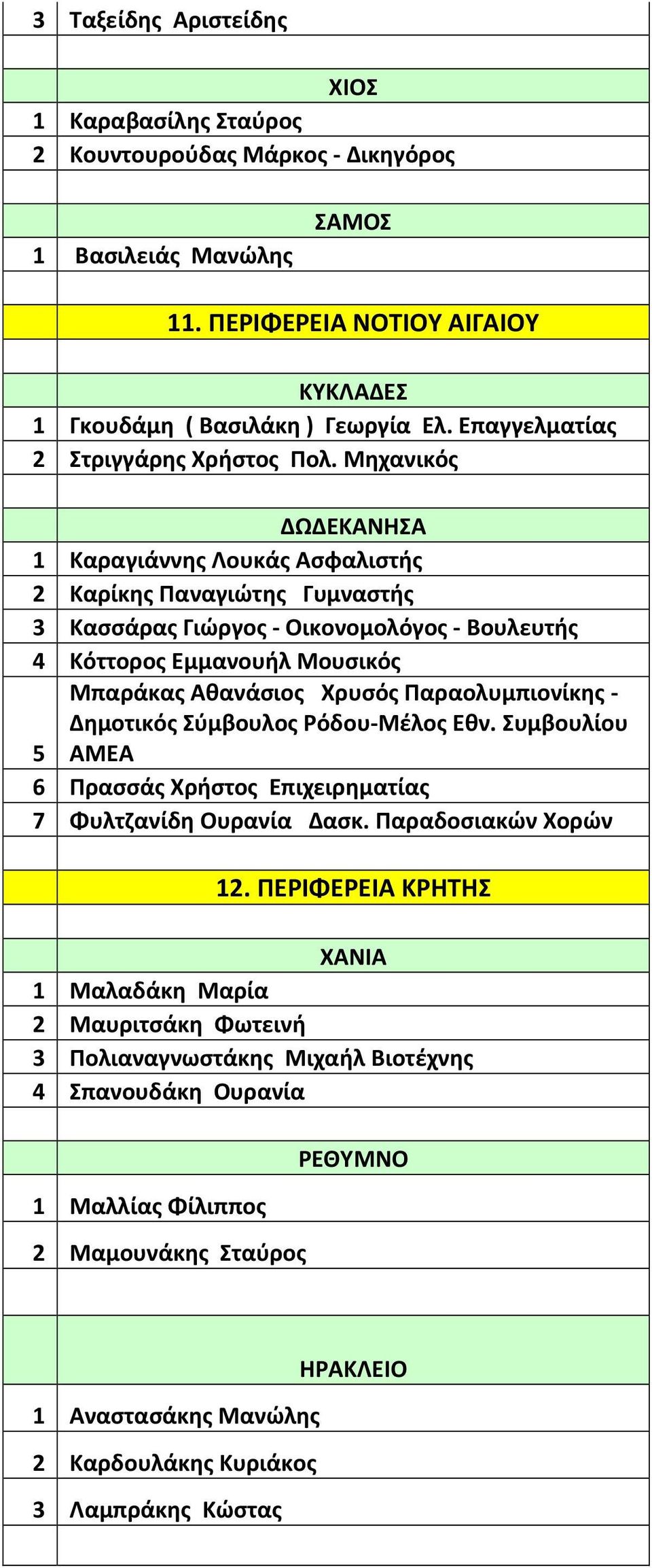 Μηχανικός ΔΩΔΕΚΑΝΗΣΑ 1 Καραγιάννης Λουκάς Ασφαλιστής 2 Καρίκης Παναγιώτης Γυμναστής 3 Κασσάρας Γιώργος - Οικονομολόγος - Βουλευτής 4 Κόττορος Εμμανουήλ Μουσικός Μπαράκας Αθανάσιος Χρυσός