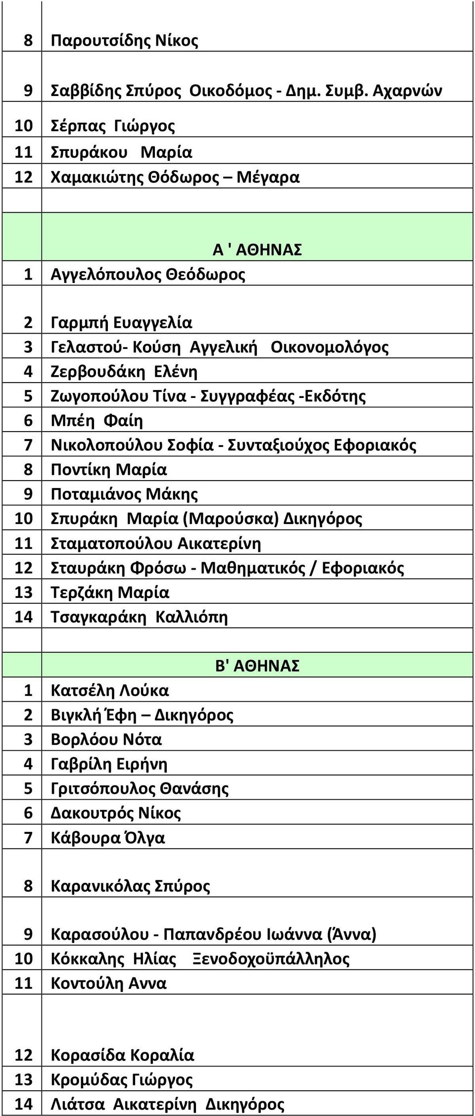 Τίνα - Συγγραφέας -Εκδότης 6 Μπέη Φαίη 7 Νικολοπούλου Σοφία - Συνταξιούχος Εφοριακός 8 Ποντίκη Μαρία 9 Ποταμιάνος Μάκης 10 Σπυράκη Μαρία (Μαρούσκα) Δικηγόρος 11 Σταματοπούλου Αικατερίνη 12 Σταυράκη