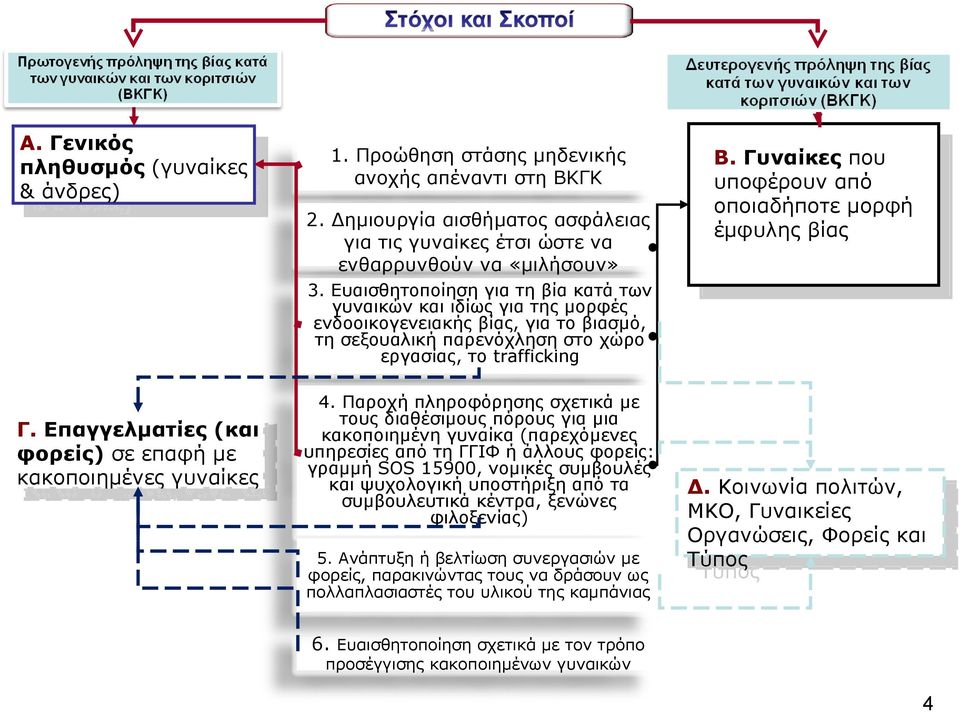 Γυναίκες που υποφέρουν από υποφέρουν από οποιαδήποτε μορφή οποιαδήποτε μορφή έμφυλης βίας έμφυλης βίας 3.