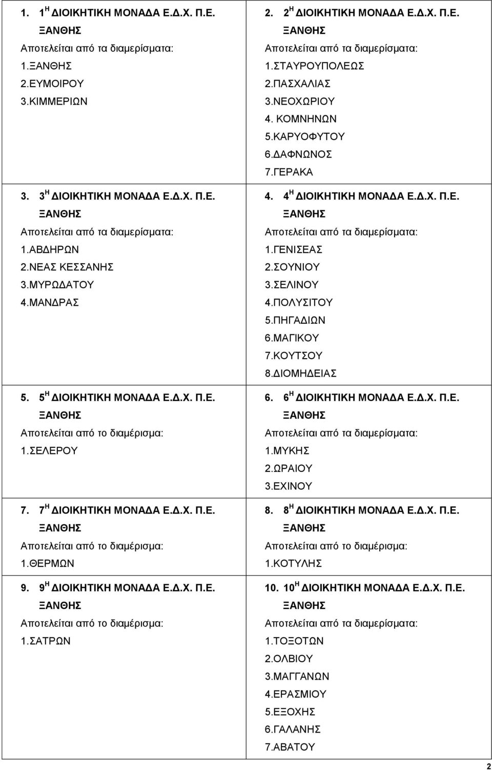 ΚΑΡΥΟΦΥΤΟΥ 6.ΔΑΦΝΩΝΟΣ 7.ΓΕΡΑΚΑ 4. 4 Η ΔΙΟΙΚΗΤΙΚΗ ΜΟΝΑΔΑ Ε.Δ.Χ. Π.Ε. 1.ΓΕΝΙΣΕΑΣ 2.ΣΟΥΝΙΟΥ 3.ΣΕΛΙΝΟΥ 4.ΠΟΛΥΣΙΤΟΥ 5.ΠΗΓΑΔΙΩΝ 6.ΜΑΓΙΚΟΥ 7.ΚΟΥΤΣΟΥ 8.ΔΙΟΜΗΔΕΙΑΣ 6. 6 Η ΔΙΟΙΚΗΤΙΚΗ ΜΟΝΑΔΑ Ε.Δ.Χ. Π.Ε. 1.ΜΥΚΗΣ 2.