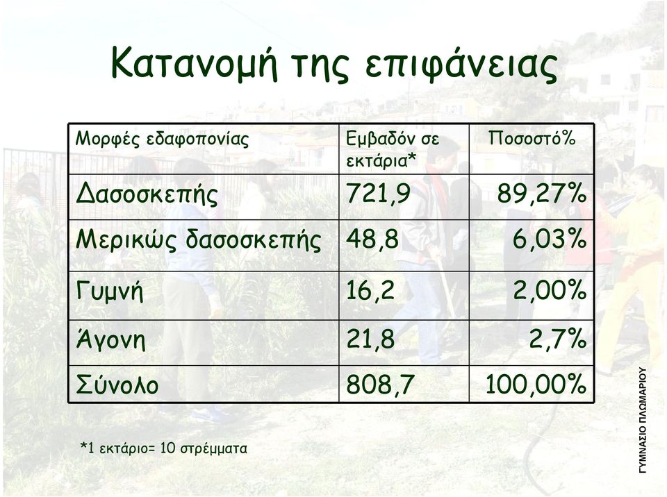 δασοσκεπής 48,8 6,03% Γυμνή 16,2 2,00% Άγονη 21,8 2,7%