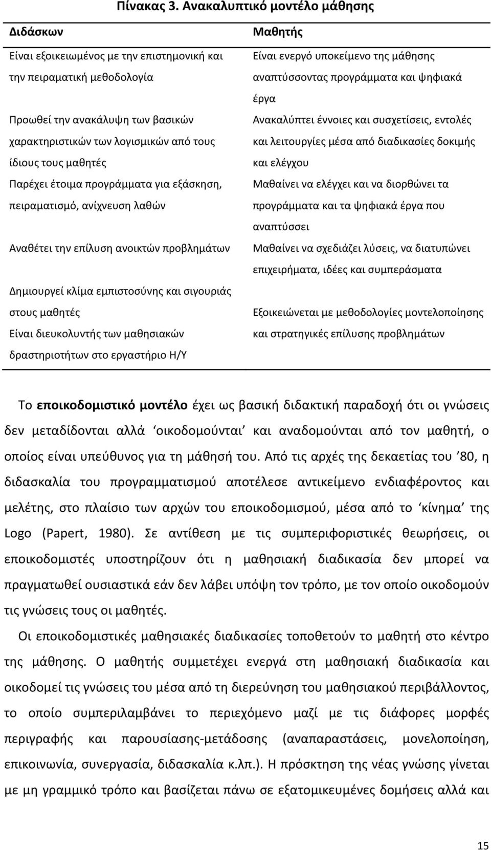 μαθητές Παρέχει έτοιμα προγράμματα για εξάσκηση, πειραματισμό, ανίχνευση λαθών Αναθέτει την επίλυση ανοικτών προβλημάτων Δημιουργεί κλίμα εμπιστοσύνης και σιγουριάς στους μαθητές Είναι διευκολυντής