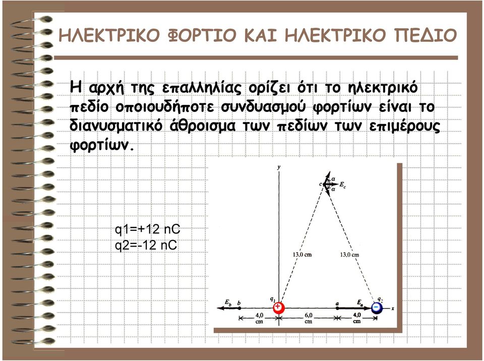 φορτίων είναι το διανυσματικό άθροισμα