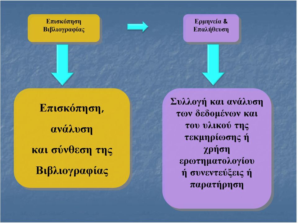 σύνθεση της Βιβλιογραφίας Συλλογή και ανάλυση των δεδομένων και