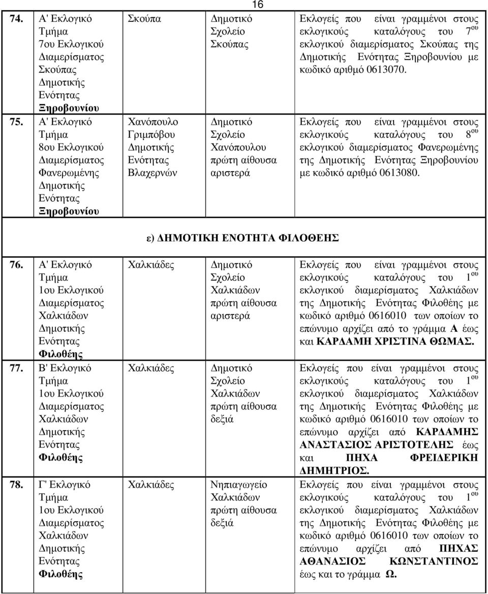 αριθμό 0613070. εκλογικούς καταλόγους του 8 ου εκλογικού διαμερίσματος Φανερωμένης της Ξηροβουνίου με κωδικό αριθμό 0613080. ε) ΔΗΜΟΤΙΚΗ ΕΝΟΤΗΤΑ ΦΙΛΟΘΕΗΣ 76. Α' Εκλογικό Χαλκιάδων Φιλοθέης 77.