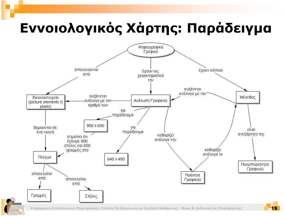 Ενότητα 2η (Οργάνωση και Σχεδίαση