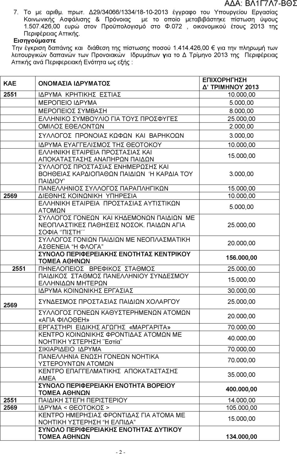 426,00 για την πληρωμή των λειτουργικών δαπανών των Προνοιακών Ιδρυμάτων για το Δ Τρίμηνο 2013 της Περιφέρειας Αττικής ανά Περιφερειακή Ενότητα ως εξής : ΚΑΕ ΟΝΟΜΑΣΙΑ ΙΔΡΥΜΑΤΟΣ ΕΠΙΧΟΡΗΓΗΣΗ Δ ΤΡΙΜΗΝΟΥ